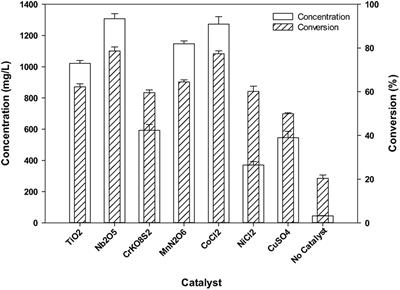 Catalytic Oxidation and Depolymerization of Lignin in Aqueous Ionic Liquid